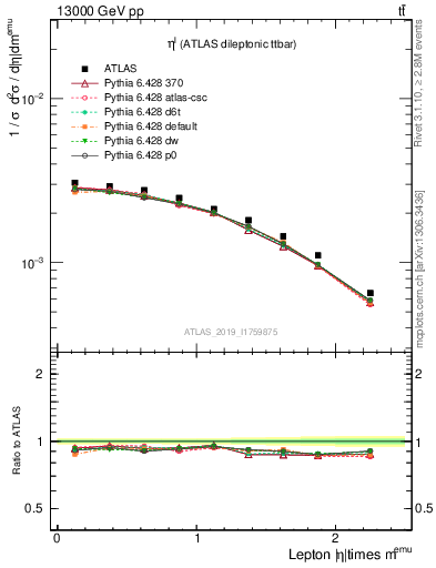 Plot of l.eta in 13000 GeV pp collisions