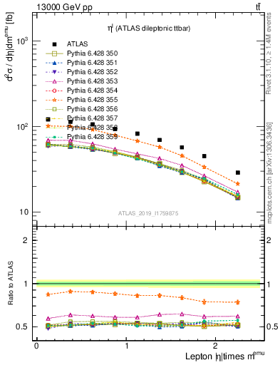 Plot of l.eta in 13000 GeV pp collisions