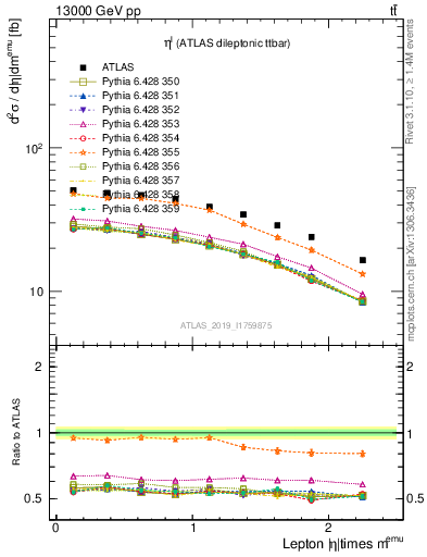 Plot of l.eta in 13000 GeV pp collisions