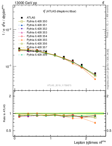 Plot of l.eta in 13000 GeV pp collisions