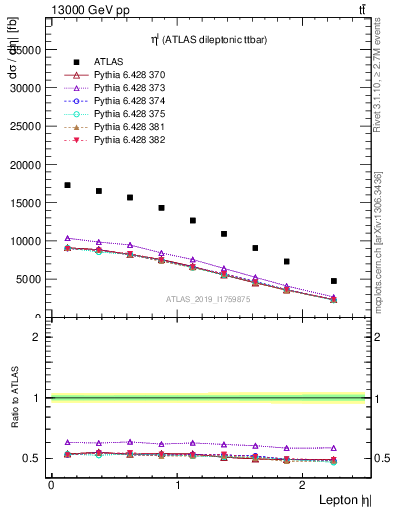 Plot of l.eta in 13000 GeV pp collisions