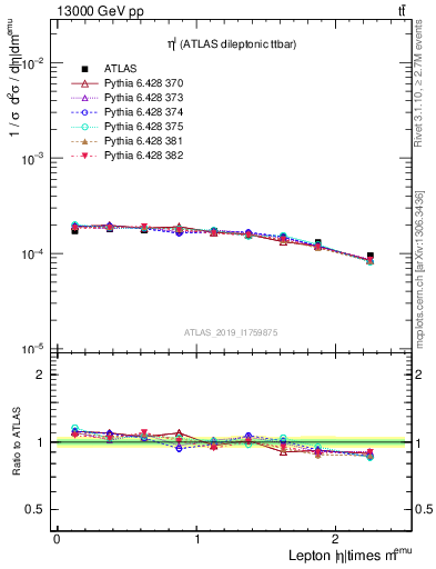Plot of l.eta in 13000 GeV pp collisions
