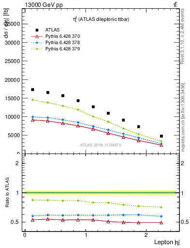 Plot of l.eta in 13000 GeV pp collisions