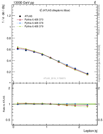 Plot of l.eta in 13000 GeV pp collisions