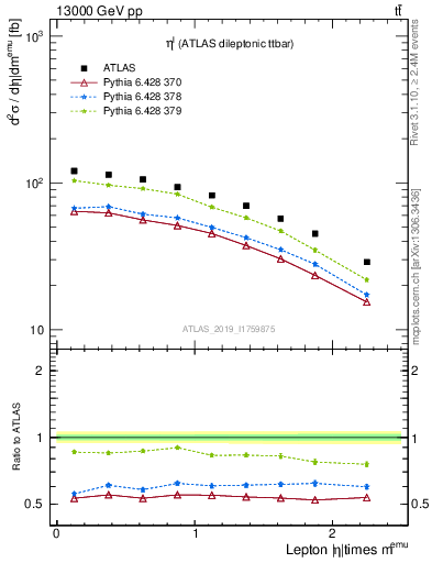 Plot of l.eta in 13000 GeV pp collisions