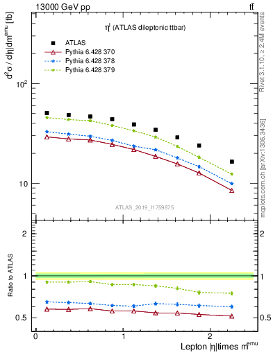 Plot of l.eta in 13000 GeV pp collisions