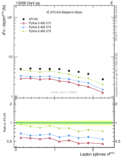 Plot of l.eta in 13000 GeV pp collisions