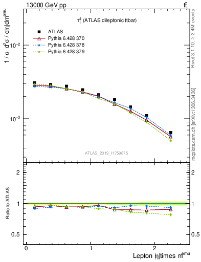 Plot of l.eta in 13000 GeV pp collisions