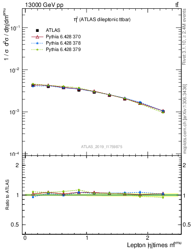 Plot of l.eta in 13000 GeV pp collisions