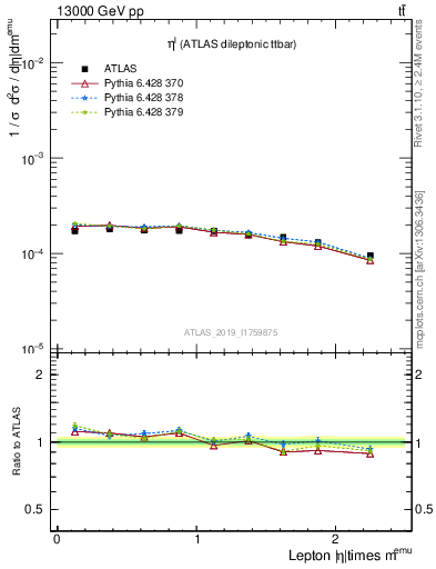 Plot of l.eta in 13000 GeV pp collisions