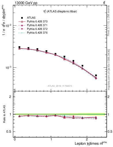 Plot of l.eta in 13000 GeV pp collisions