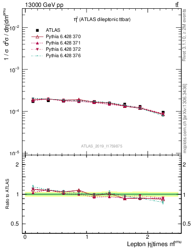 Plot of l.eta in 13000 GeV pp collisions