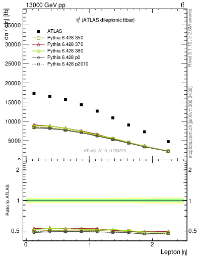 Plot of l.eta in 13000 GeV pp collisions