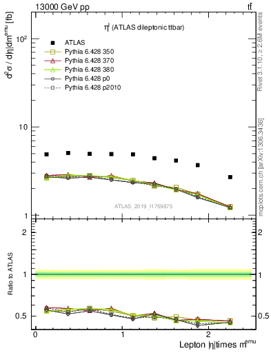 Plot of l.eta in 13000 GeV pp collisions
