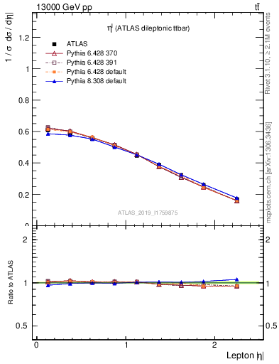Plot of l.eta in 13000 GeV pp collisions