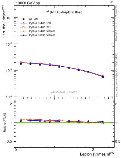 Plot of l.eta in 13000 GeV pp collisions