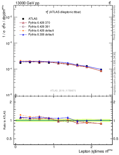 Plot of l.eta in 13000 GeV pp collisions
