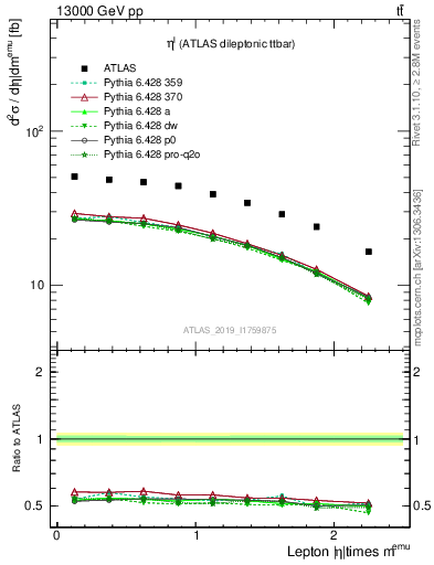 Plot of l.eta in 13000 GeV pp collisions