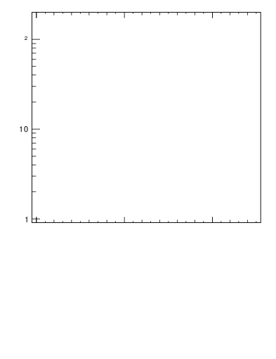 Plot of l.eta in 13000 GeV pp collisions