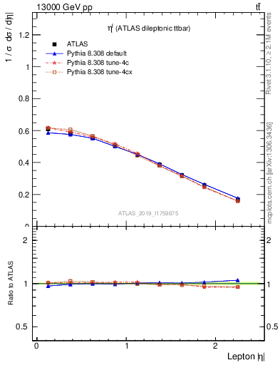 Plot of l.eta in 13000 GeV pp collisions