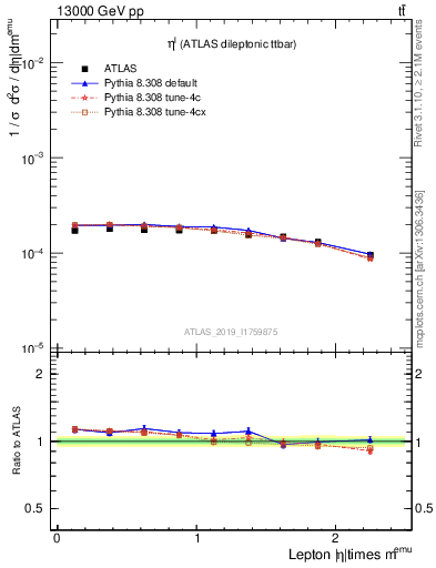 Plot of l.eta in 13000 GeV pp collisions