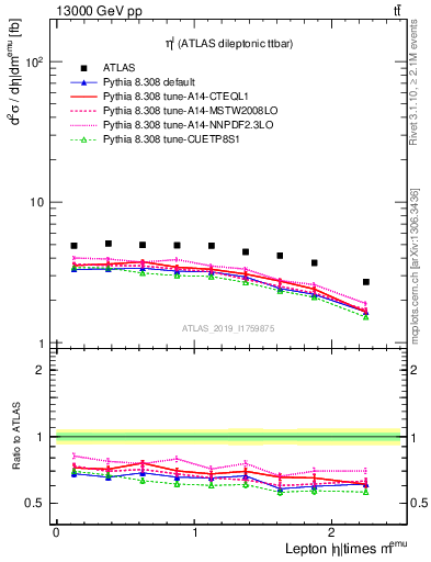 Plot of l.eta in 13000 GeV pp collisions