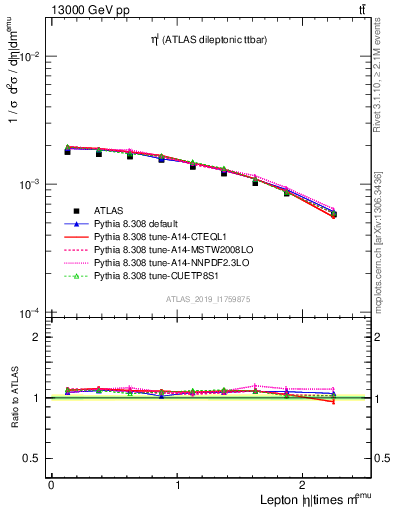 Plot of l.eta in 13000 GeV pp collisions