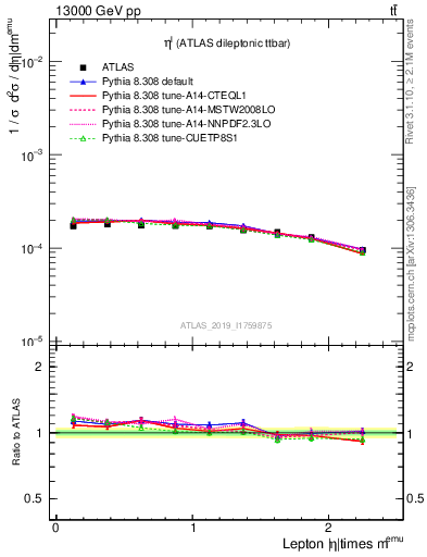 Plot of l.eta in 13000 GeV pp collisions
