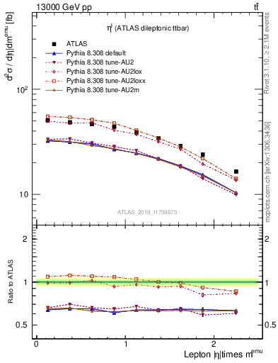 Plot of l.eta in 13000 GeV pp collisions