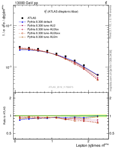 Plot of l.eta in 13000 GeV pp collisions