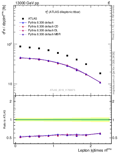 Plot of l.eta in 13000 GeV pp collisions