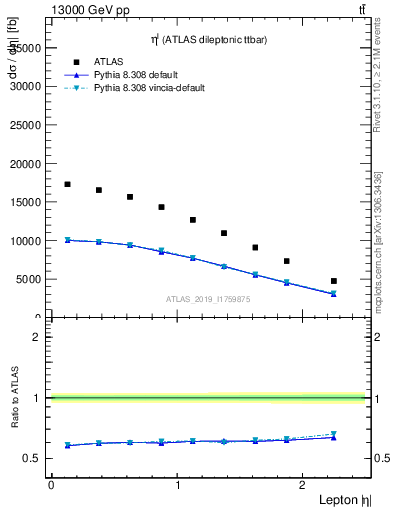 Plot of l.eta in 13000 GeV pp collisions
