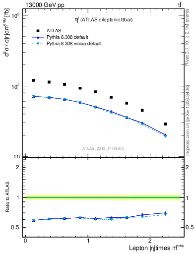 Plot of l.eta in 13000 GeV pp collisions