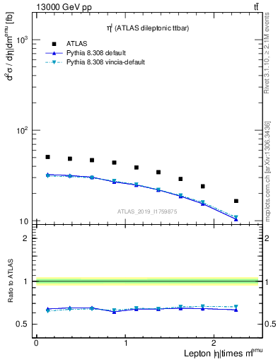 Plot of l.eta in 13000 GeV pp collisions