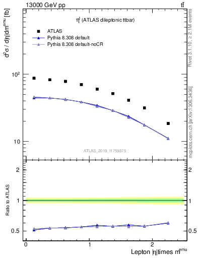 Plot of l.eta in 13000 GeV pp collisions