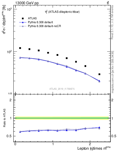 Plot of l.eta in 13000 GeV pp collisions