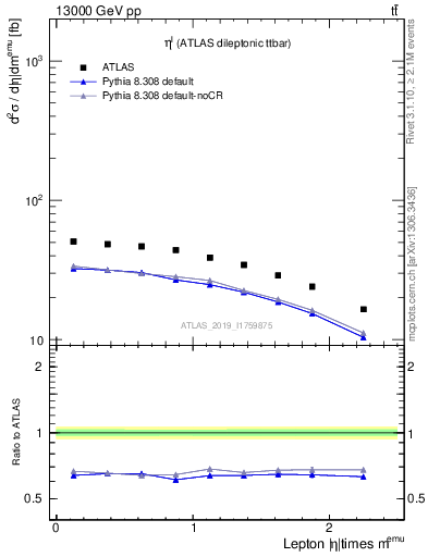 Plot of l.eta in 13000 GeV pp collisions