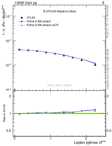 Plot of l.eta in 13000 GeV pp collisions