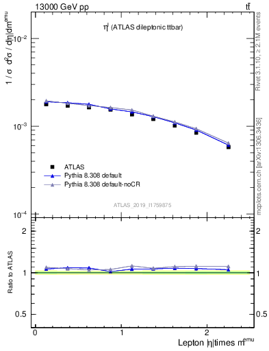 Plot of l.eta in 13000 GeV pp collisions