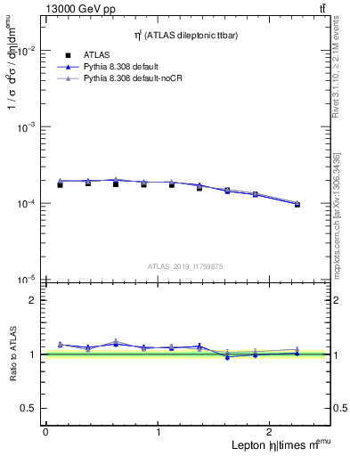 Plot of l.eta in 13000 GeV pp collisions