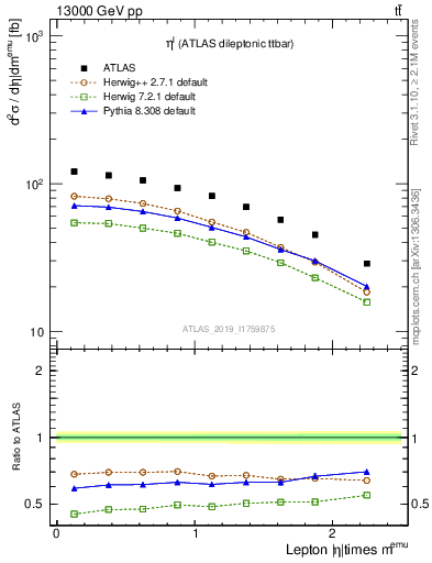 Plot of l.eta in 13000 GeV pp collisions