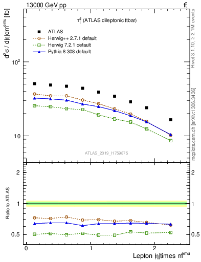 Plot of l.eta in 13000 GeV pp collisions