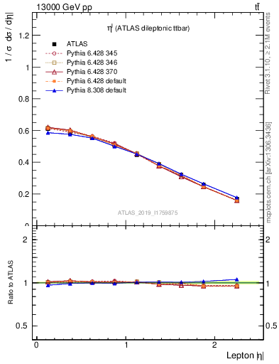 Plot of l.eta in 13000 GeV pp collisions