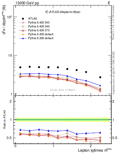 Plot of l.eta in 13000 GeV pp collisions