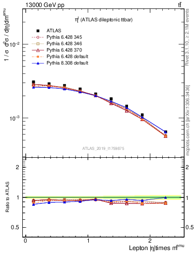 Plot of l.eta in 13000 GeV pp collisions
