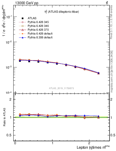 Plot of l.eta in 13000 GeV pp collisions
