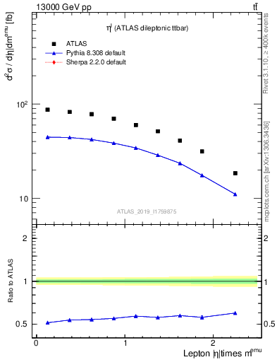 Plot of l.eta in 13000 GeV pp collisions