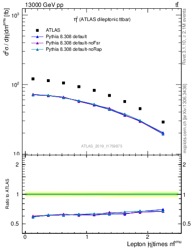 Plot of l.eta in 13000 GeV pp collisions