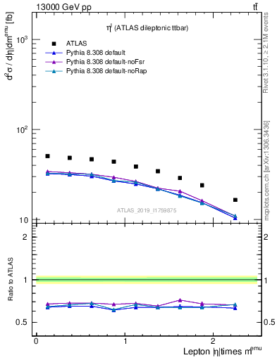 Plot of l.eta in 13000 GeV pp collisions