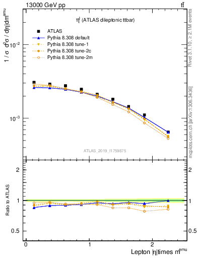 Plot of l.eta in 13000 GeV pp collisions